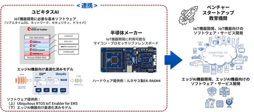 ユビキタスAIの製造業向けビジネスプラットフォーム
「HEXAGON」にルネサスが参画し、
ベンチャー、スタートアップや教育機関の活動を支援