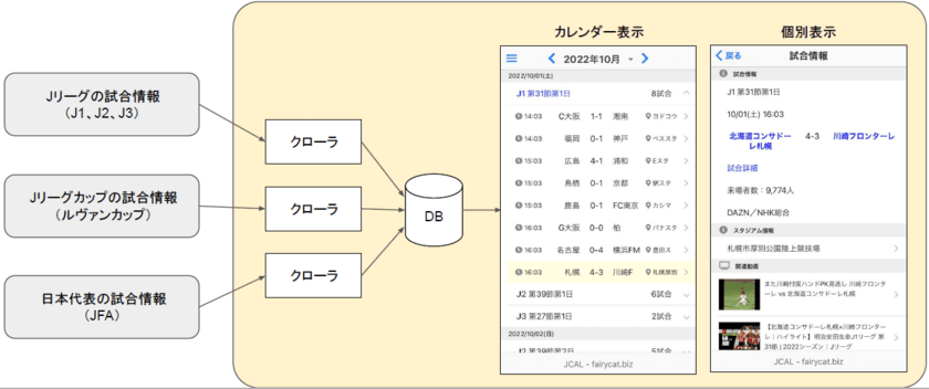 国内の主要なサッカーリーグや大会の
試合日程を表示するアプリ「JCAL」を発表