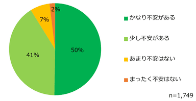 【図1】現在離職中の方に伺います。復帰への不安はありますか？