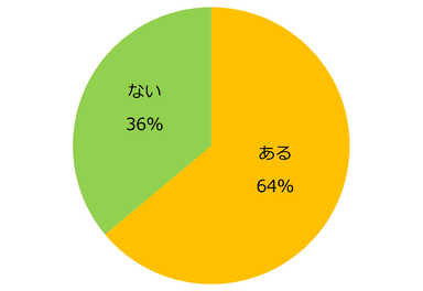 【図3】現在就業中の方に伺います。これまでの職歴でブランクはありますか？