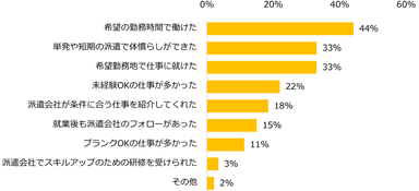 【図4】現在就業中で、ブランクから復帰する際、最初についたお仕事が「派遣」だった方に伺います。派遣で復帰してよかったと思ったことを教えてください。（複数回答可）