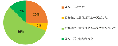 【図5】復帰を経験したことがある方に伺います。スムーズに復帰ができましたか？