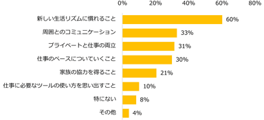 【図6】復帰を経験したことがある方に伺います。復帰後、大変だなと思ったことは何でしたか？（複数回答可）