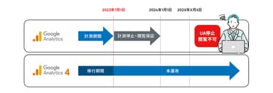 UAからGAへの移行スケジュール