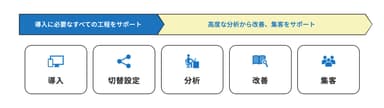 “GA4 導入・活用支援”サービスのサポート内容