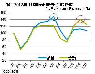 図1．2012年月別販売数量・金額指数