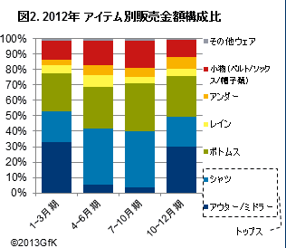 図2．2012年アイテム別販売金額構成比