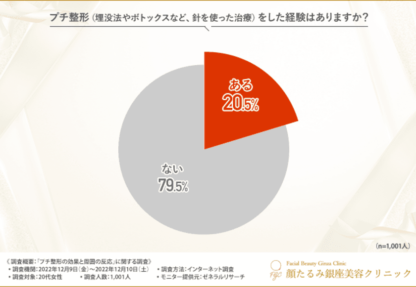 【20代女性のプチ整形経験者は約2割！】経験者の9割以上は施術をして良かったと回答