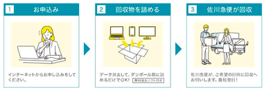 リネットジャパン 宅配回収の流れ