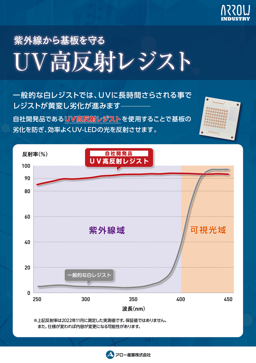 UV LEDを搭載する製品向けに「UV高反射レジスト基板」を発表　
紫外光(UV-A,UV-B,UV-C)の反射を効率よくさせるUV反射塗料