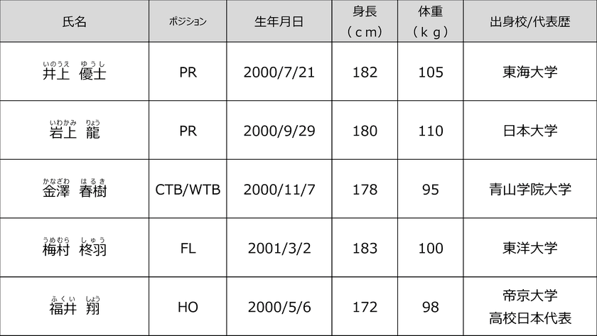 花園近鉄ライナーズ　2023年度新加入選手のお知らせ