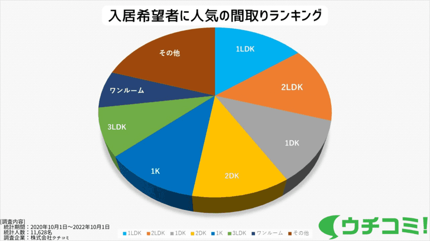 『20代のお部屋探しは“1LDK”＋“家賃7万円以下”に人気集中』
年代別 お部屋探しの希望条件を徹底調査！