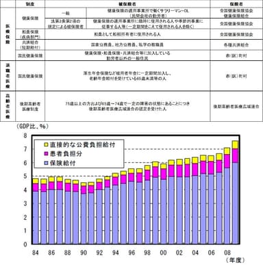 上：公的年金の分類、下：日本の国民医療費の推移(GDP比)