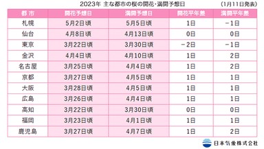 2023年主な都市の開花・満開予想日