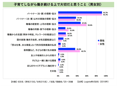 パートナー(夫・妻)の理解・協力が断トツで1位