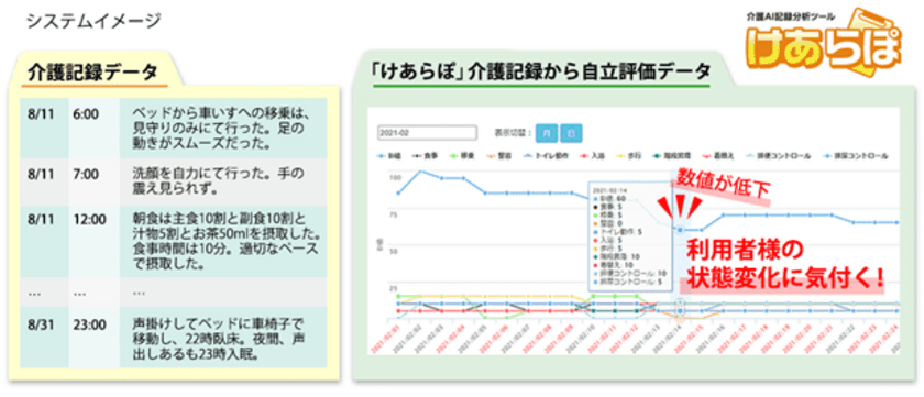 介護AI記録分析ツール「けあらぽ」の開発及び販売開始　
～テキストマイニングで介護記録を可視化し
利用者の状態把握ができる～