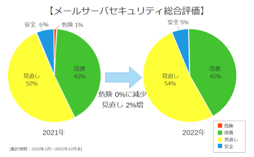 日本企業のメールセキュリティ対策調査結果　
すでに30％の企業がDMARC(ディーマーク)に対応　
DX時代に必要不可欠なセキュリティ強化を推進