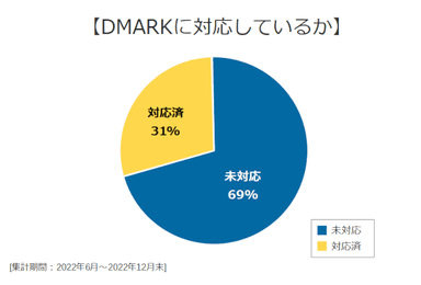 DMARKに対応しているか