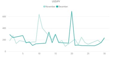 【ドル円(USD/JPY)のボラティリティ推移(対象月：2022年11月・12月)】