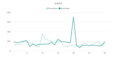 【ユーロ円(EUR/JPY)のボラティリティ推移（対象月：2022年11月・12月)】