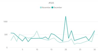 【日経平均株価(JP225)のボラティリティ推移(対象月：2022年11月・12月)】