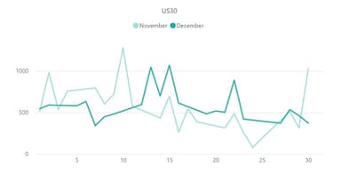 【ダウ平均株価(US30)のボラティリティ推移(対象月：2022年11月・12月)】