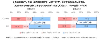 積水ハウス 住生活研究所「自宅における冬の寒さ対策に関する調査(2022年)」