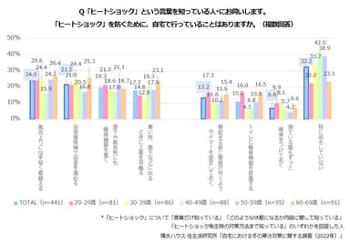 積水ハウス 住生活研究所「自宅における冬の寒さ対策に関する調査(2022年)」