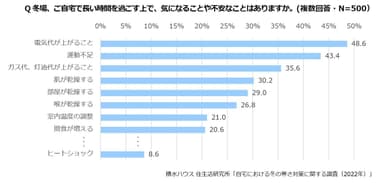 積水ハウス 住生活研究所「自宅における冬の寒さ対策に関する調査(2022年)」