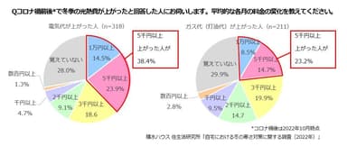 積水ハウス 住生活研究所「自宅における冬の寒さ対策に関する調査(2022年)」