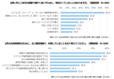 積水ハウス 住生活研究所「自宅における冬の寒さ対策に関する調査(2022年)」