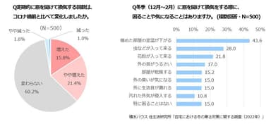 積水ハウス 住生活研究所「自宅における冬の寒さ対策に関する調査(2022年)」