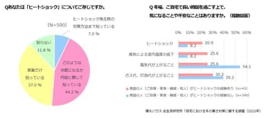 積水ハウス 住生活研究所「自宅における冬の寒さ対策に関する調査(2022年)」