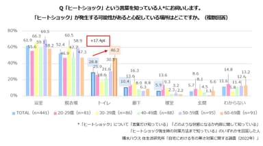 積水ハウス 住生活研究所「自宅における冬の寒さ対策に関する調査(2022年)」