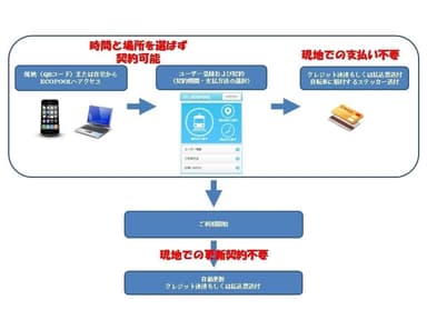 ご利用の流れ