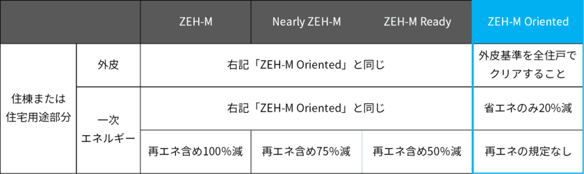 フィリックス、2024年完成の新築アパートより
「ZEH-M Oriented」の基準を標準化