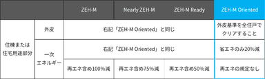 ZEH-M Oriented(ゼッチ・マンション・オリエンテッド)