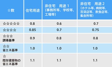 BELS(建築物省エネルギー性能表示制度)