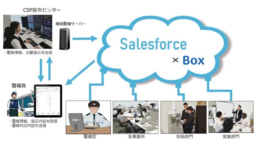 機械警備業務におけるSalesforce Sales Cloud導入による
DX化にむけて　
～業務効率化による生産性向上と新たなサービスの創造～