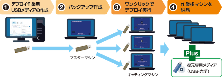 USBメディアのみでクローニング可能なキッティングツール
「ActiveImage Deploy USB -RE」の新版が1/18より販売開始