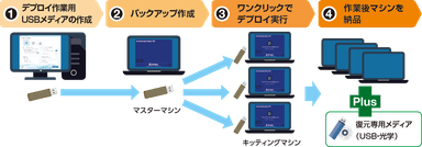 ワンクリックでデプロイ作業が完了します