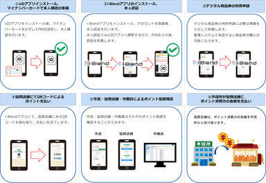 申請からポイント利用までの流れ