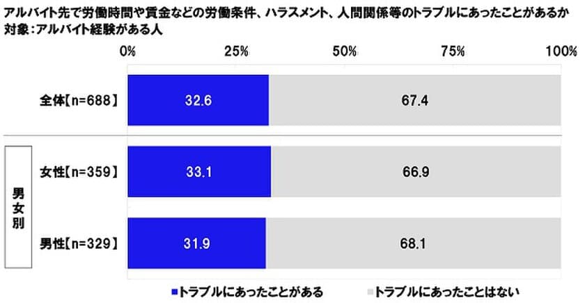 連合調べ　
「アルバイト先で労働時間や賃金などの労働条件、
ハラスメント、人間関係等の
トラブルにあったことがある」
アルバイト経験がある学生の32.6%