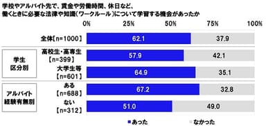 学校やアルバイト先で、賃金や労働時間、休日など、働くときに必要な法律や知識（ワークルール）について学習する機会があったか