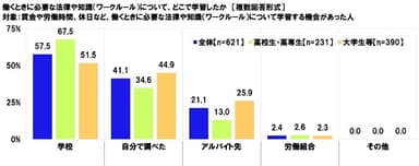 働くときに必要な法律や知識（ワークルール）について、どこで学習したか