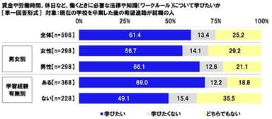 賃金や労働時間、休日など、働くときに必要な法律や知識（ワークルール）について学びたいか