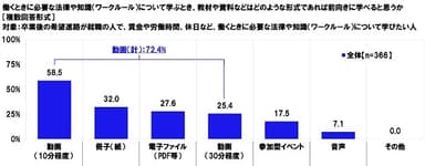 働くときに必要な法律や知識（ワークルール）について学ぶとき、教材や資料などはどのような形式であれば前向きに学べると思うか