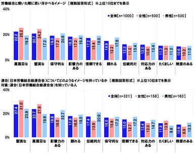 労働組合と聞いた際に思い浮かべるイメージ／連合（日本労働組合総連合会）についてどのようなイメージを持っているか