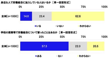 身近な人で労働組合に加入している人はいるか／学校の授業等で労働組合について習ったことはあるか