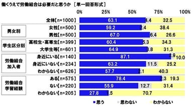 働くうえで労働組合は必要だと思うか